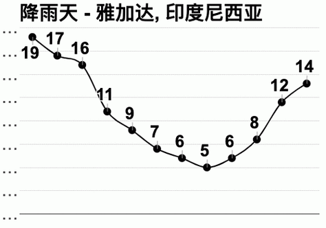 雅加达天气预报