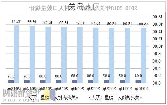 关岛人口