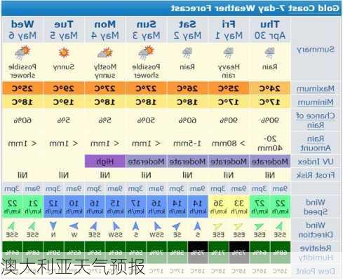 澳大利亚天气预报