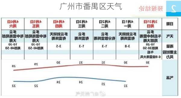 广州市番禺区天气