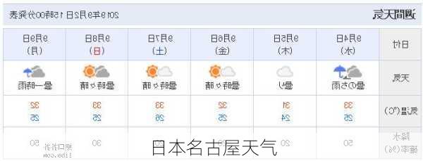 日本名古屋天气
