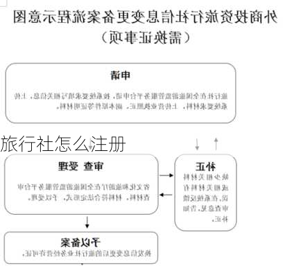 旅行社怎么注册