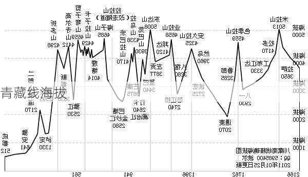 青藏线海拔