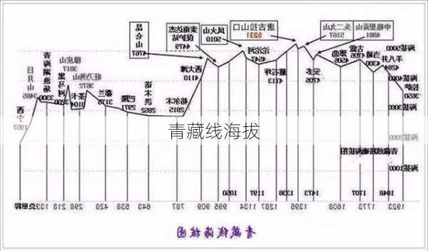 青藏线海拔