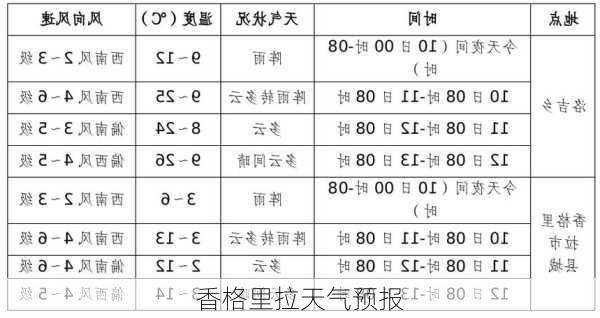 香格里拉天气预报