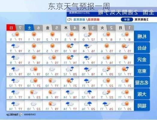 东京天气预报一周