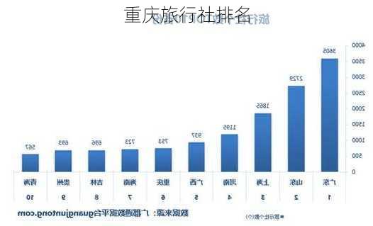 重庆旅行社排名