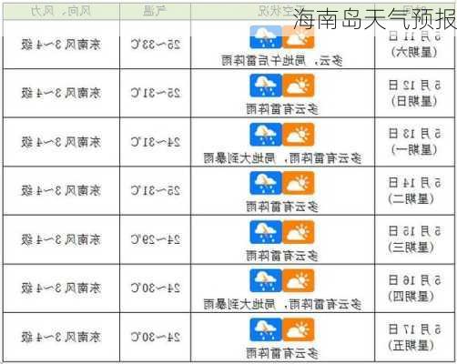 海南岛天气预报