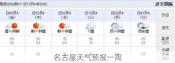 名古屋天气预报一周