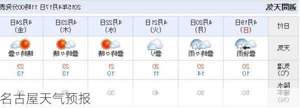 名古屋天气预报