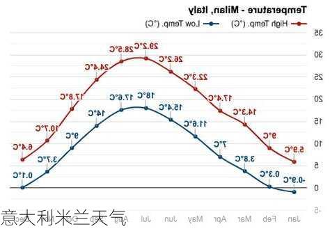 意大利米兰天气